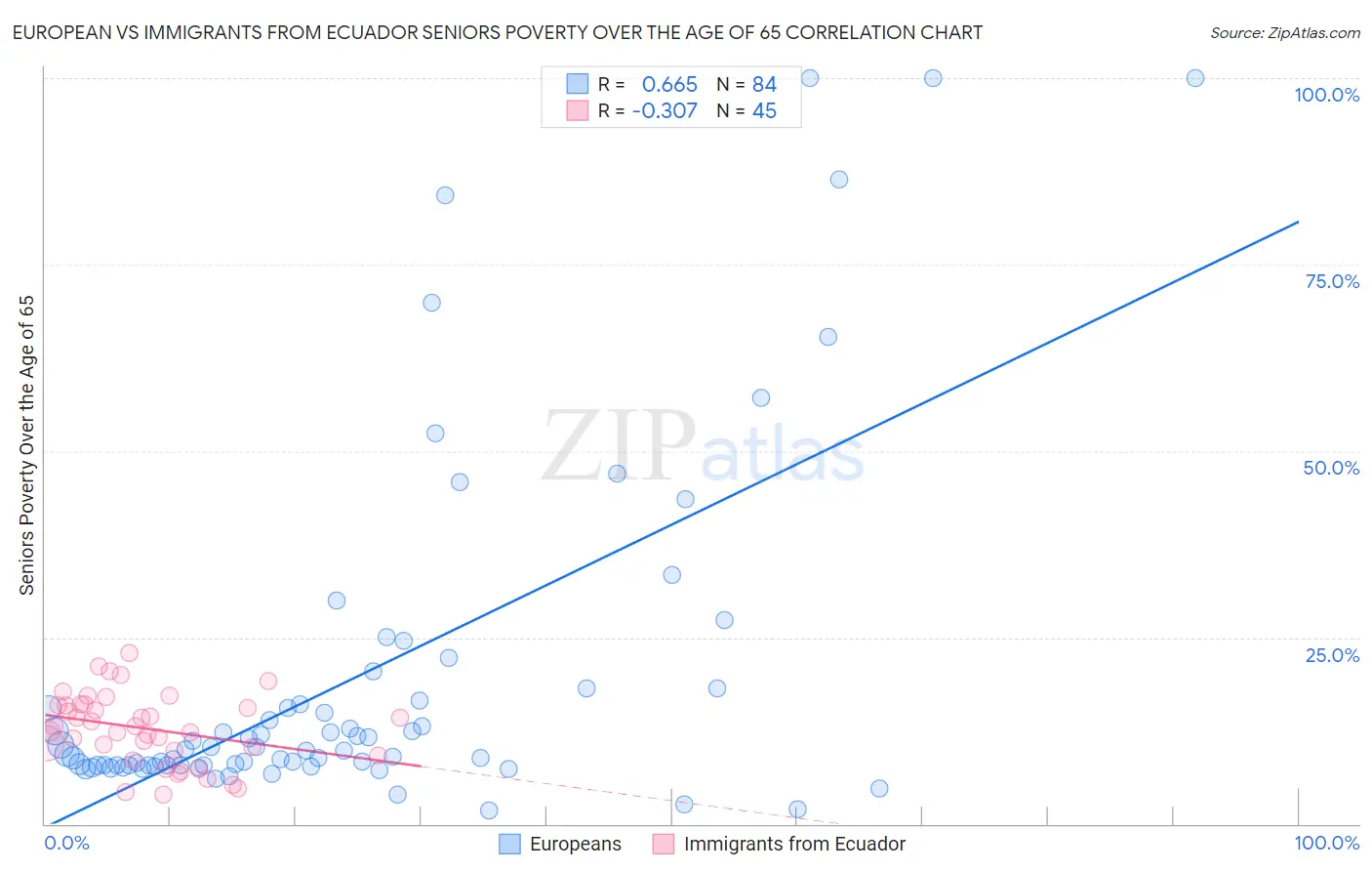 European vs Immigrants from Ecuador Seniors Poverty Over the Age of 65