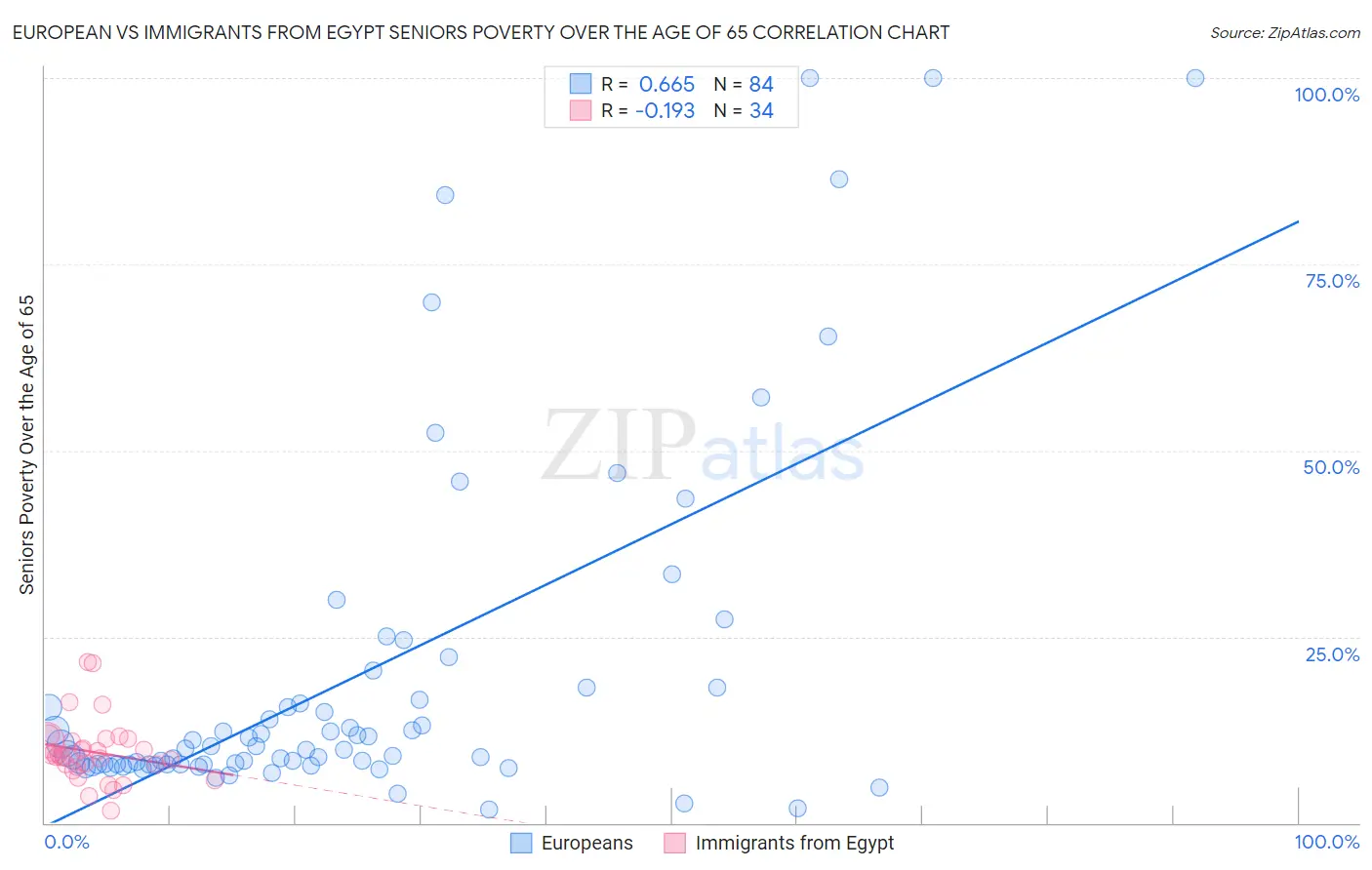 European vs Immigrants from Egypt Seniors Poverty Over the Age of 65