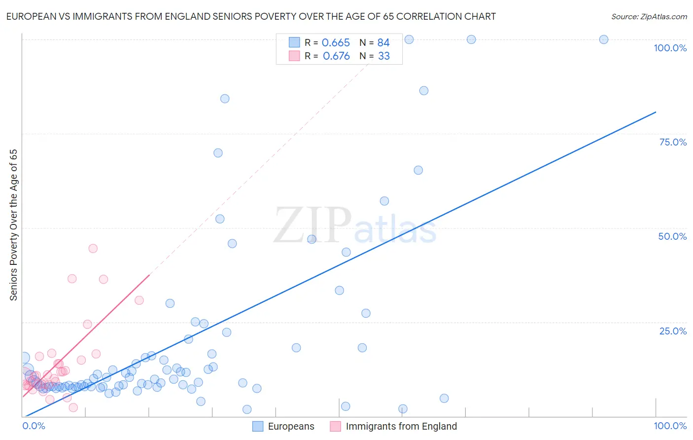 European vs Immigrants from England Seniors Poverty Over the Age of 65