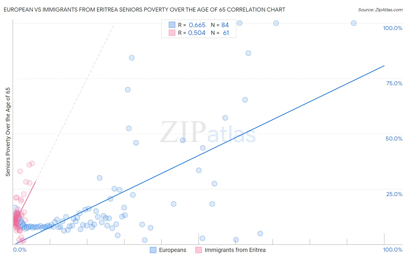 European vs Immigrants from Eritrea Seniors Poverty Over the Age of 65
