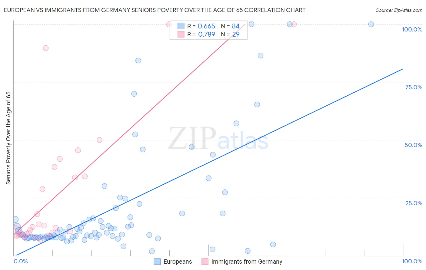 European vs Immigrants from Germany Seniors Poverty Over the Age of 65