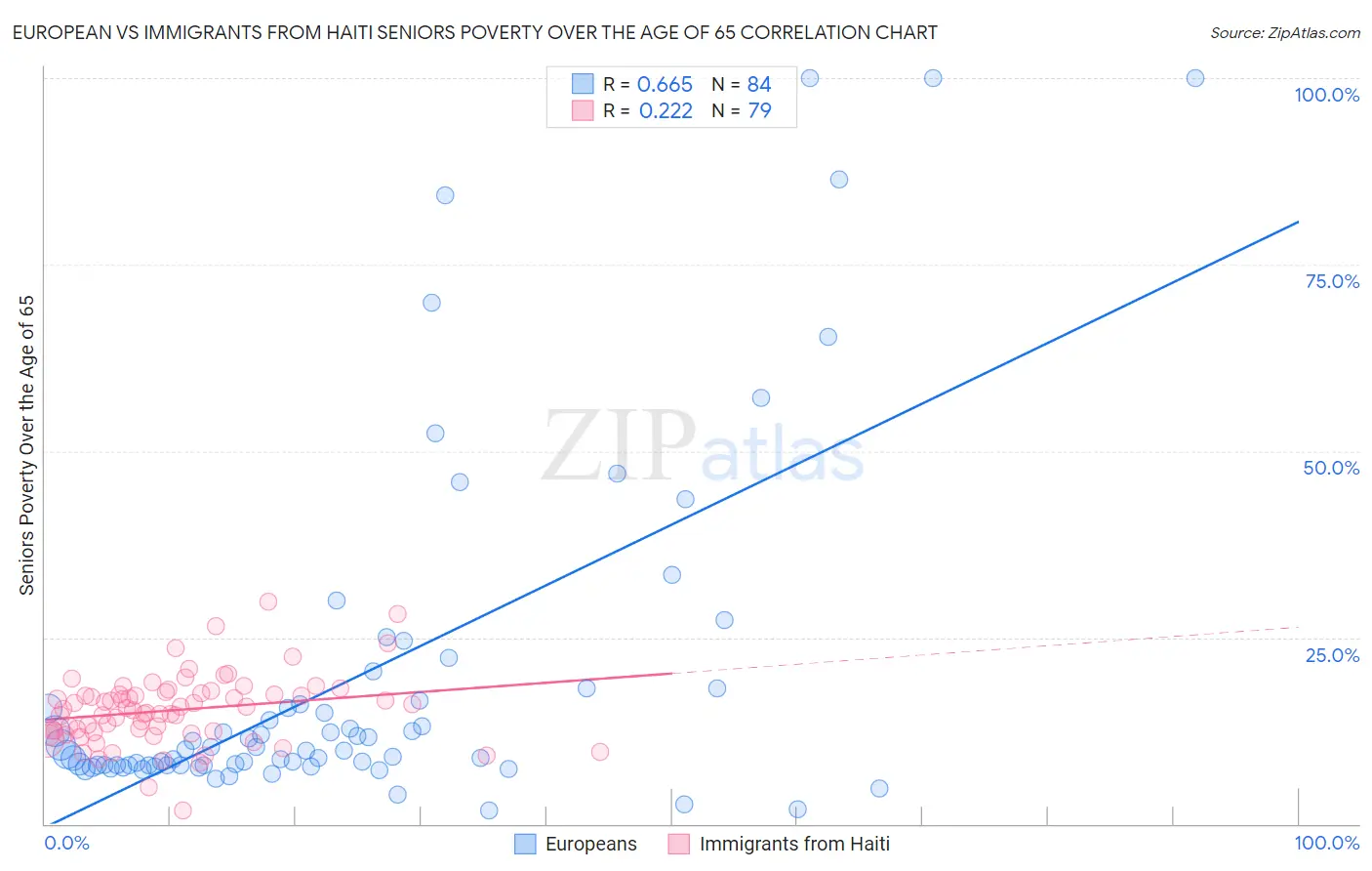 European vs Immigrants from Haiti Seniors Poverty Over the Age of 65
