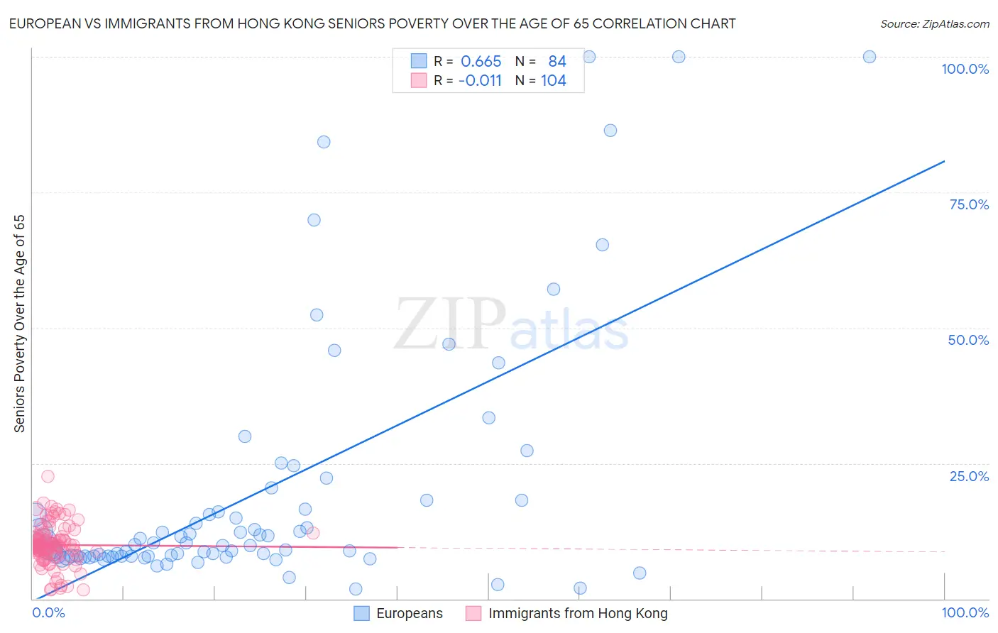 European vs Immigrants from Hong Kong Seniors Poverty Over the Age of 65