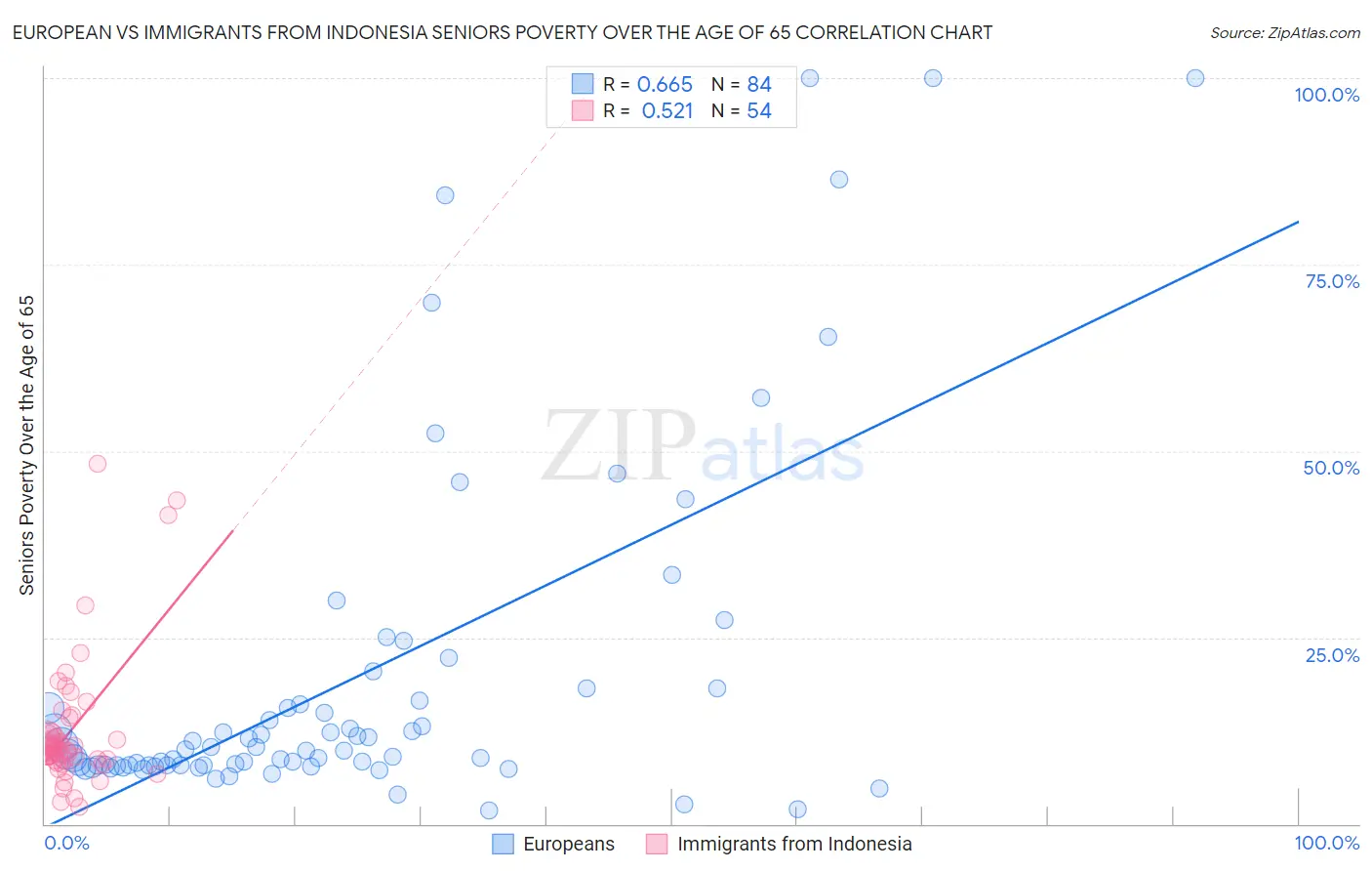European vs Immigrants from Indonesia Seniors Poverty Over the Age of 65