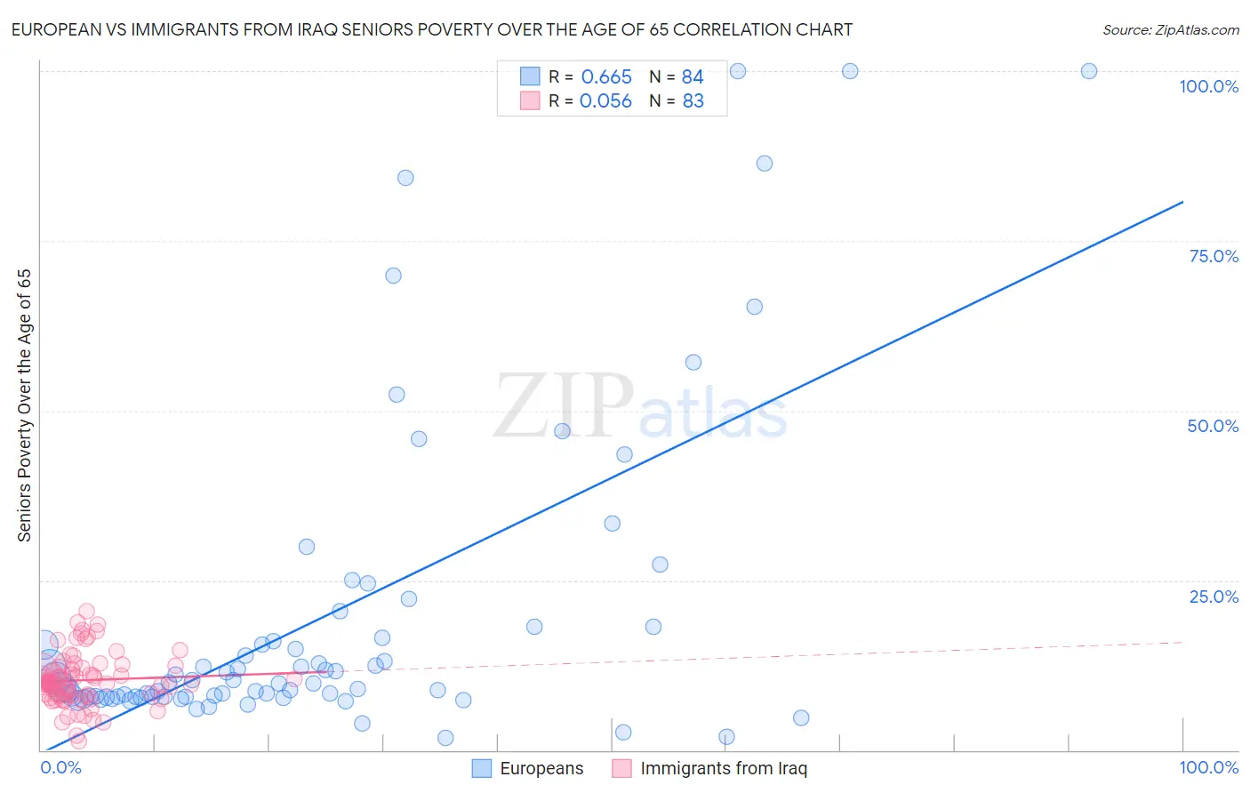 European vs Immigrants from Iraq Seniors Poverty Over the Age of 65