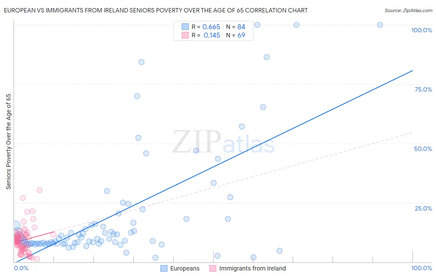 European vs Immigrants from Ireland Seniors Poverty Over the Age of 65