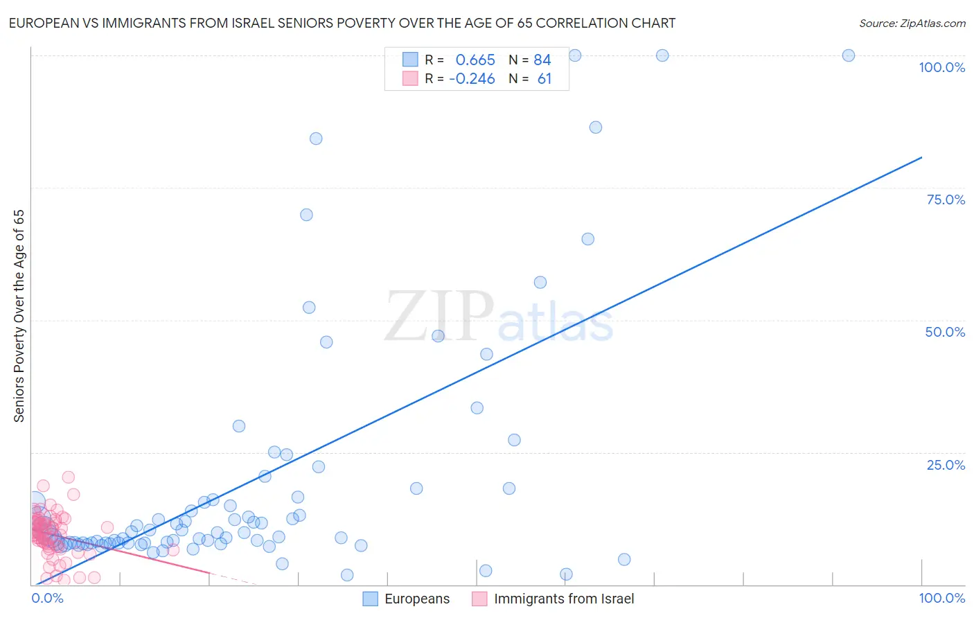 European vs Immigrants from Israel Seniors Poverty Over the Age of 65