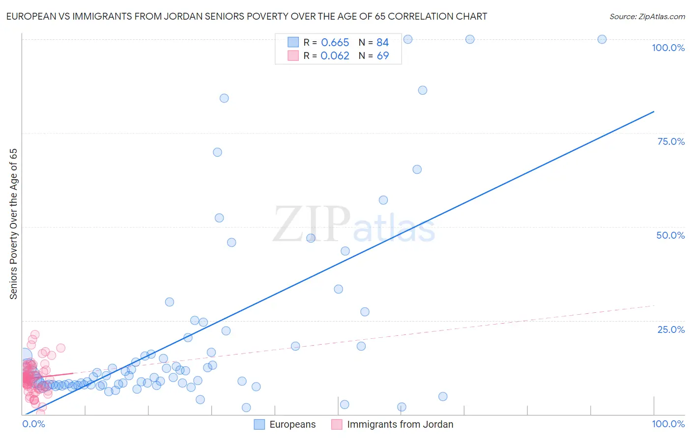 European vs Immigrants from Jordan Seniors Poverty Over the Age of 65