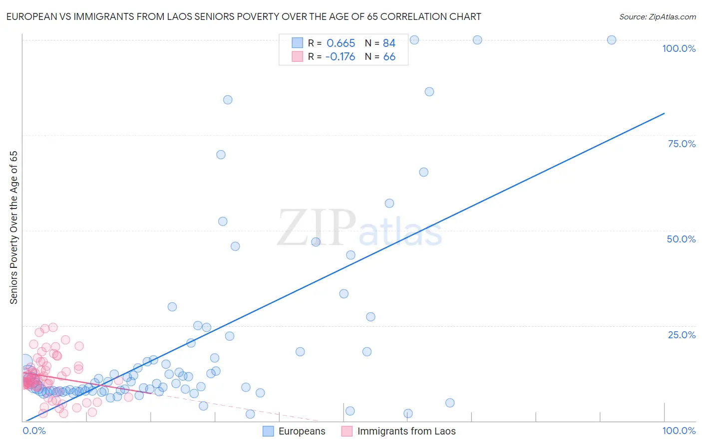 European vs Immigrants from Laos Seniors Poverty Over the Age of 65