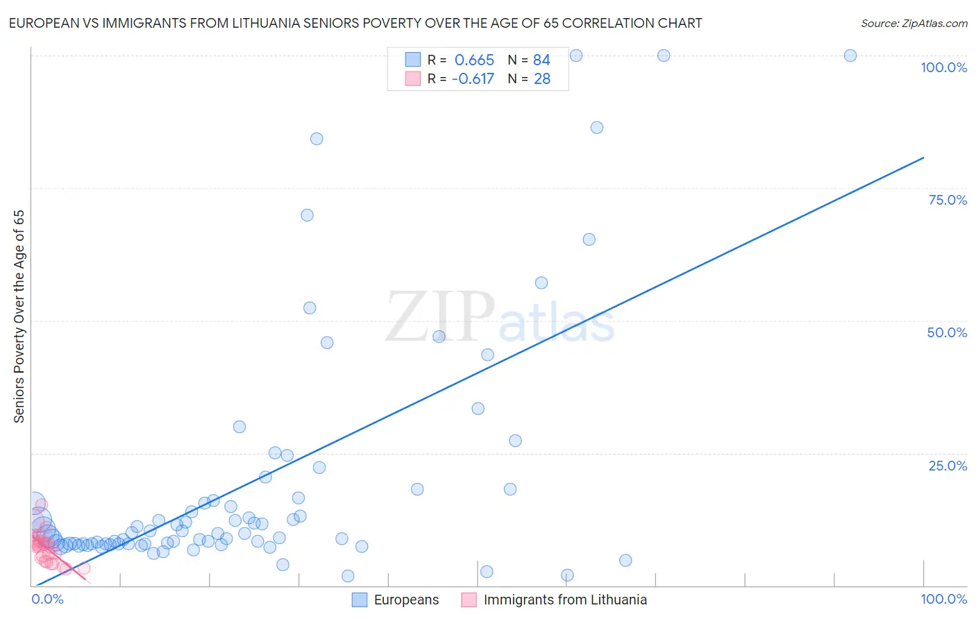 European vs Immigrants from Lithuania Seniors Poverty Over the Age of 65