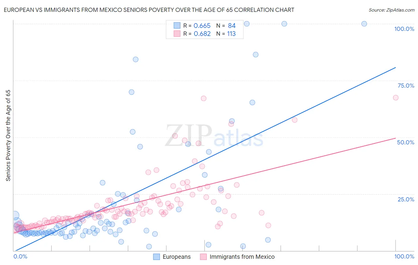 European vs Immigrants from Mexico Seniors Poverty Over the Age of 65