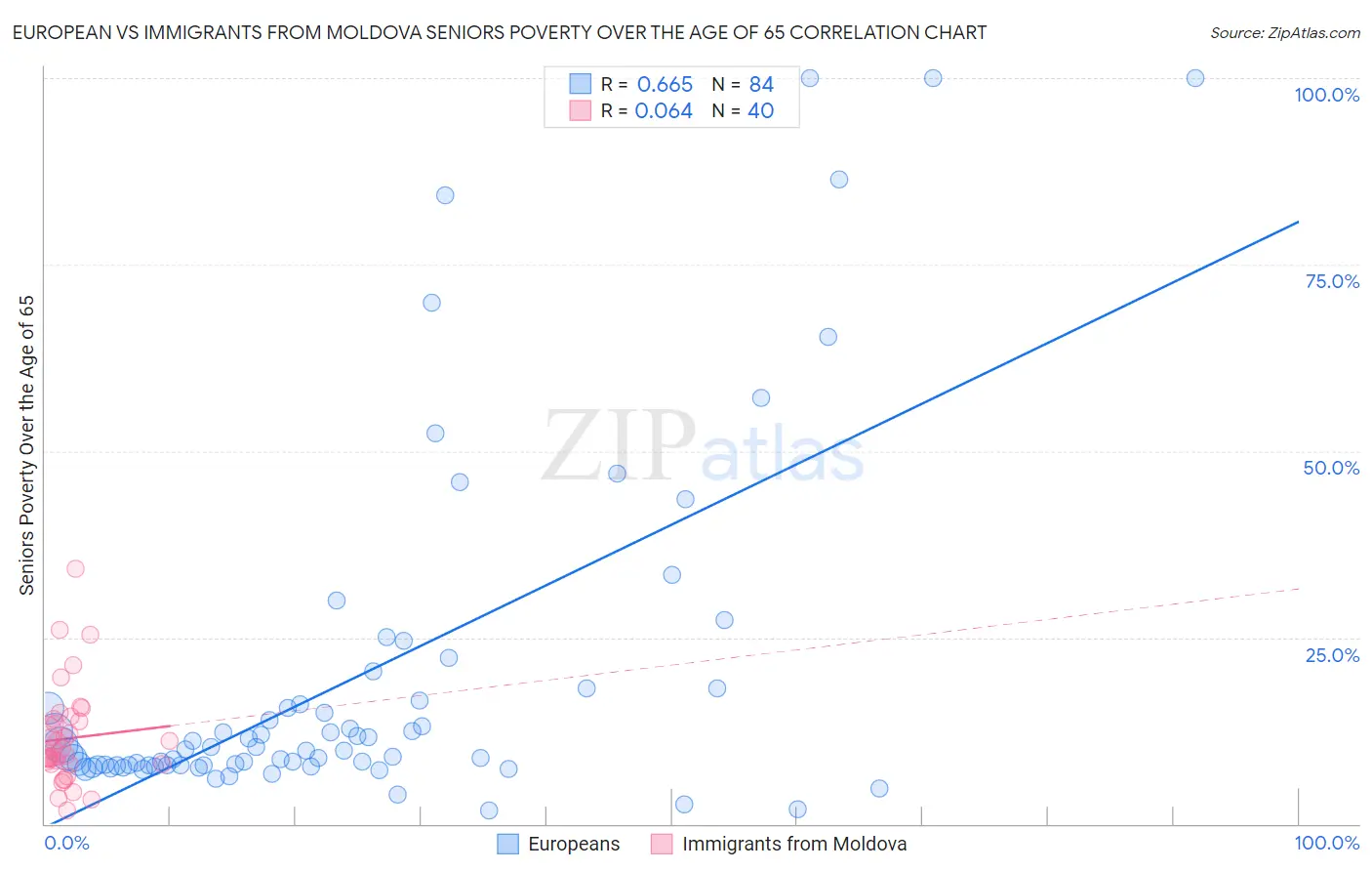 European vs Immigrants from Moldova Seniors Poverty Over the Age of 65