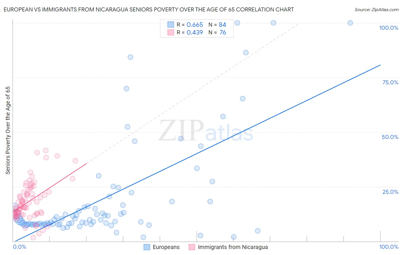 European vs Immigrants from Nicaragua Seniors Poverty Over the Age of 65