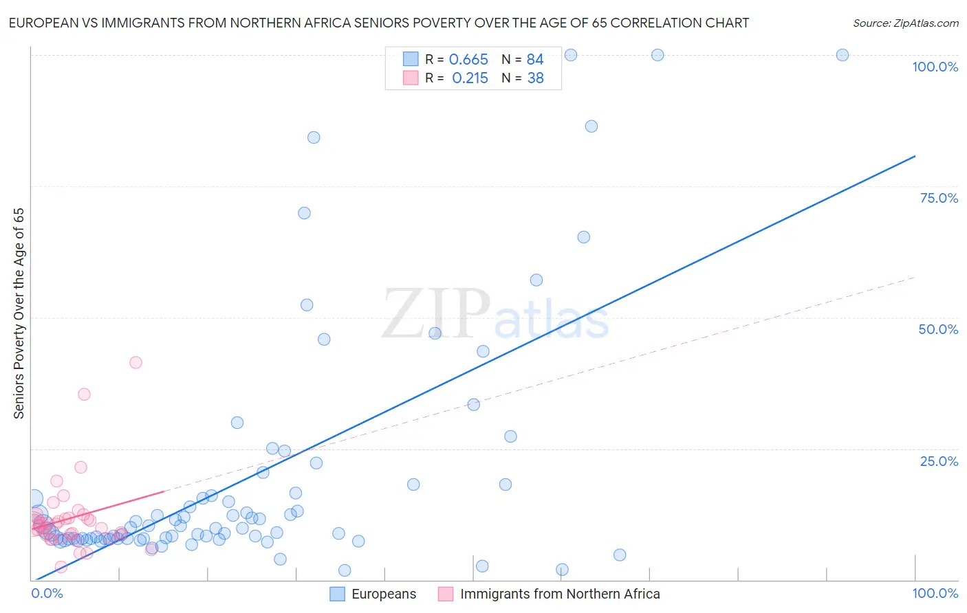 European vs Immigrants from Northern Africa Seniors Poverty Over the Age of 65