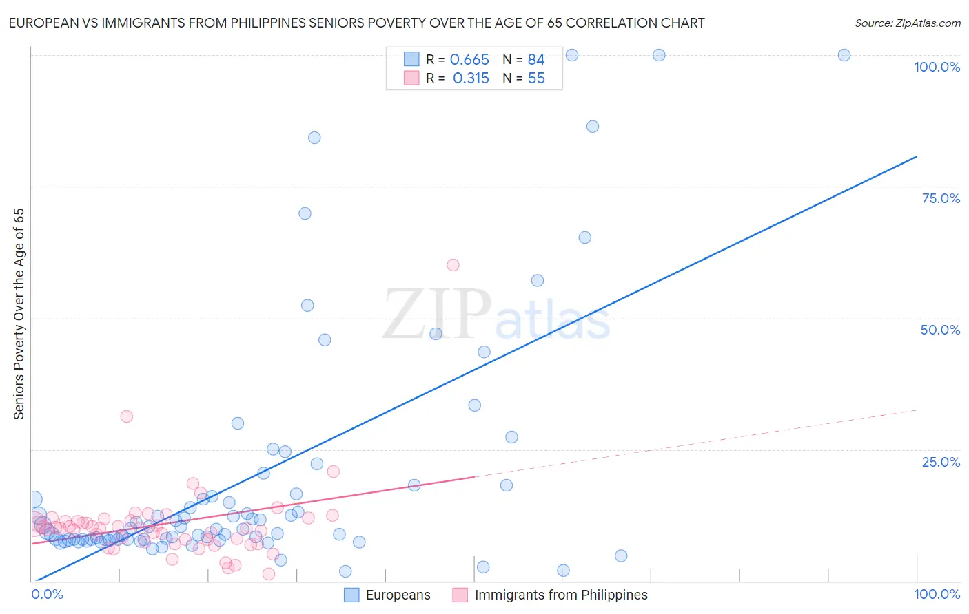 European vs Immigrants from Philippines Seniors Poverty Over the Age of 65
