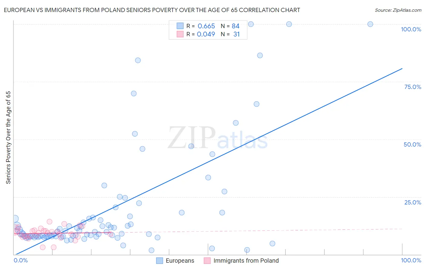 European vs Immigrants from Poland Seniors Poverty Over the Age of 65