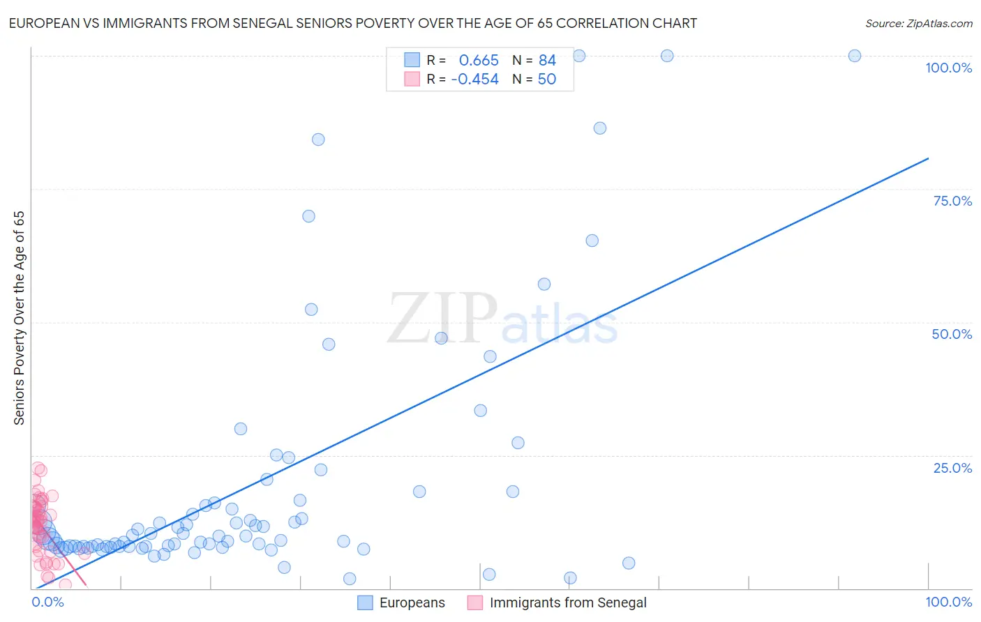 European vs Immigrants from Senegal Seniors Poverty Over the Age of 65