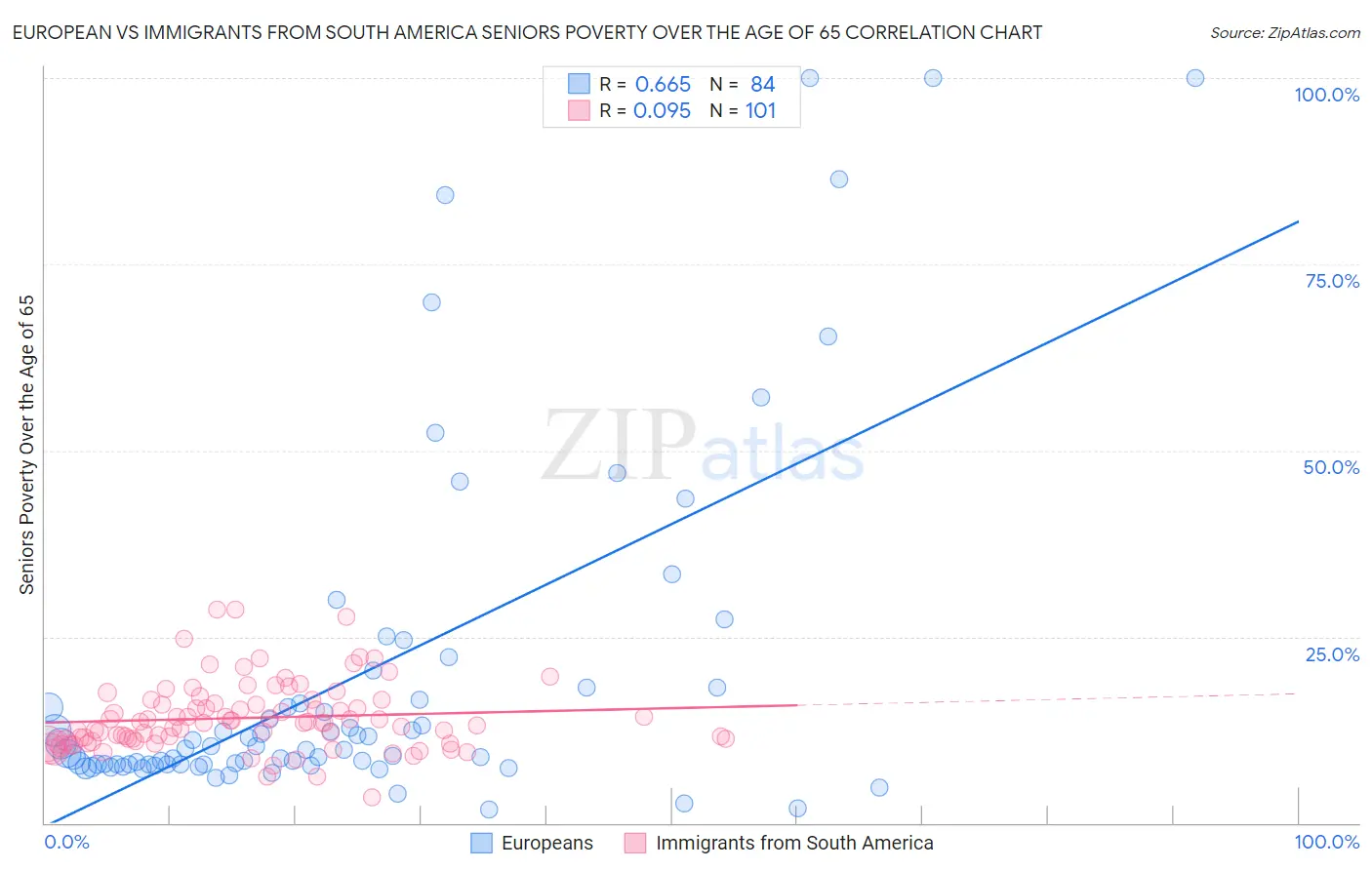 European vs Immigrants from South America Seniors Poverty Over the Age of 65