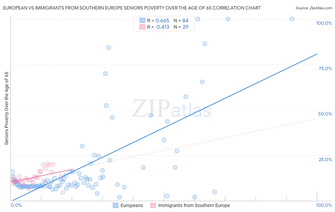 European vs Immigrants from Southern Europe Seniors Poverty Over the Age of 65