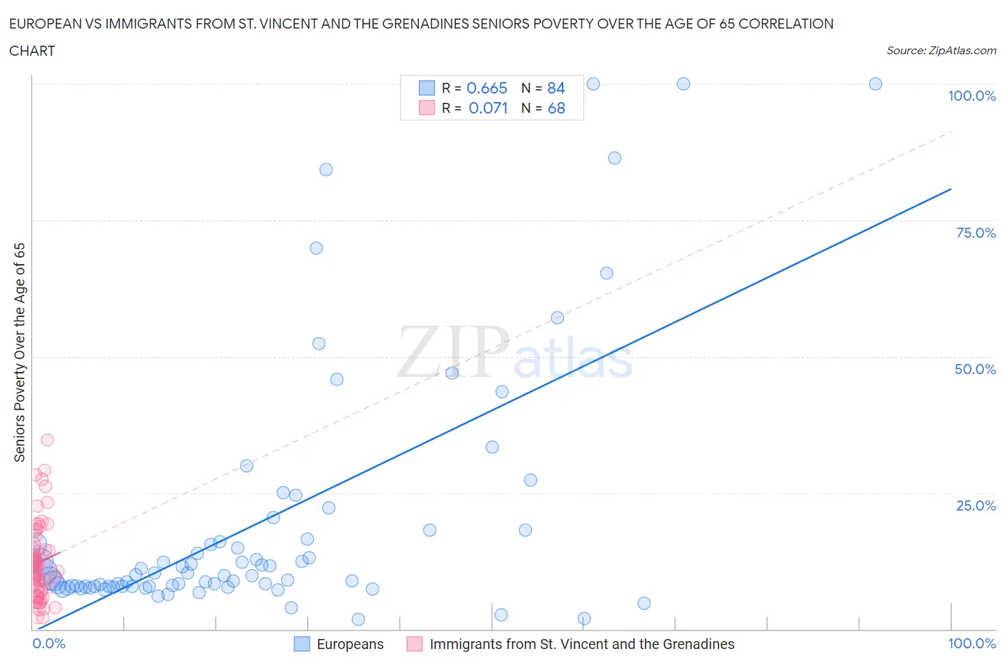European vs Immigrants from St. Vincent and the Grenadines Seniors Poverty Over the Age of 65