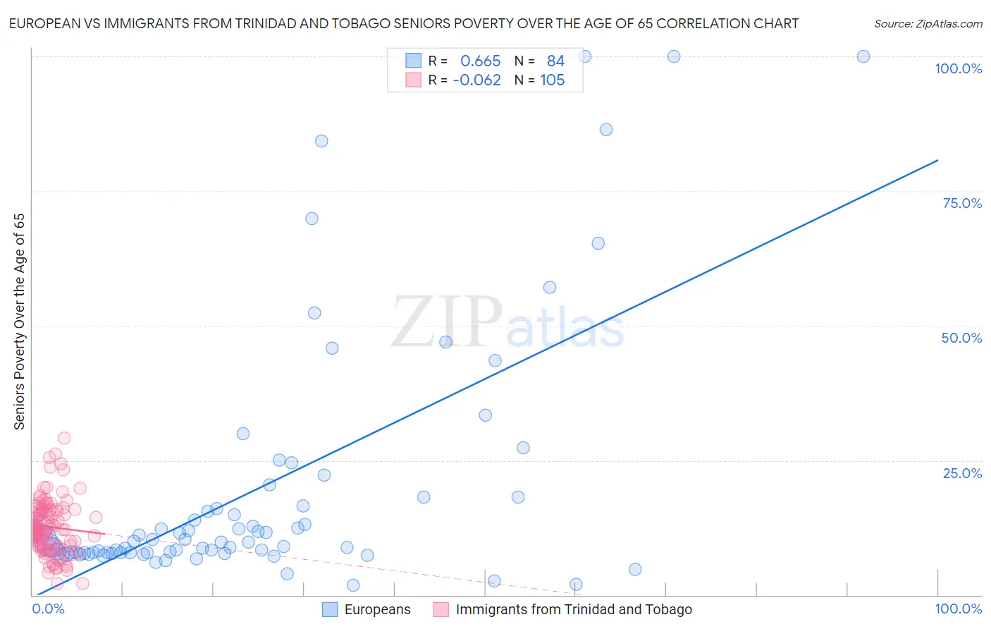 European vs Immigrants from Trinidad and Tobago Seniors Poverty Over the Age of 65