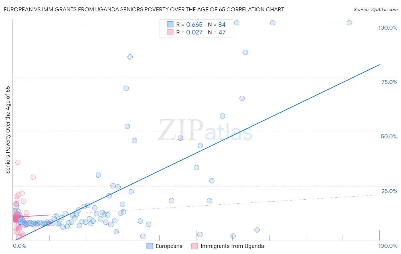 European vs Immigrants from Uganda Seniors Poverty Over the Age of 65