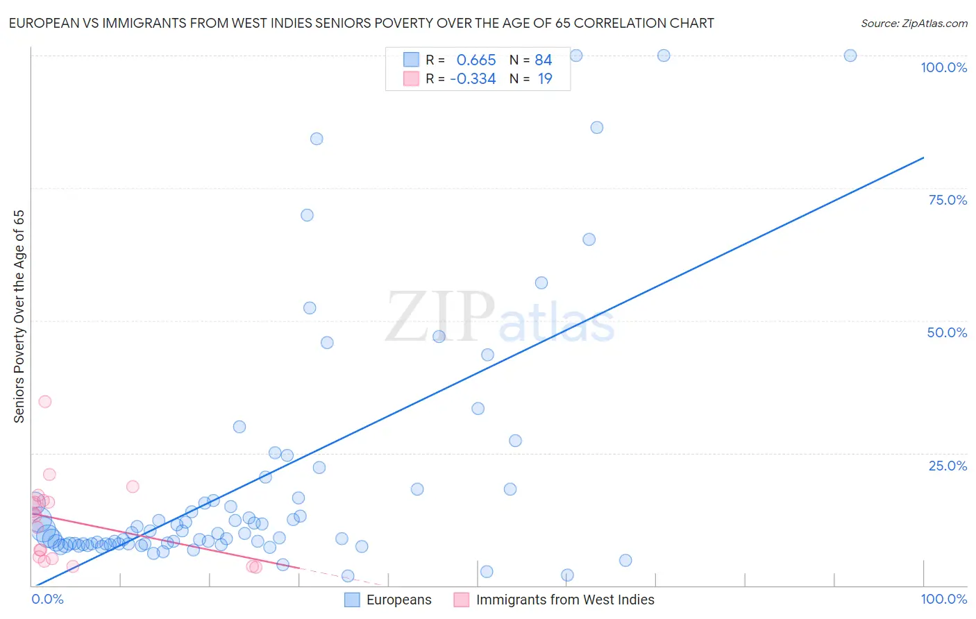 European vs Immigrants from West Indies Seniors Poverty Over the Age of 65