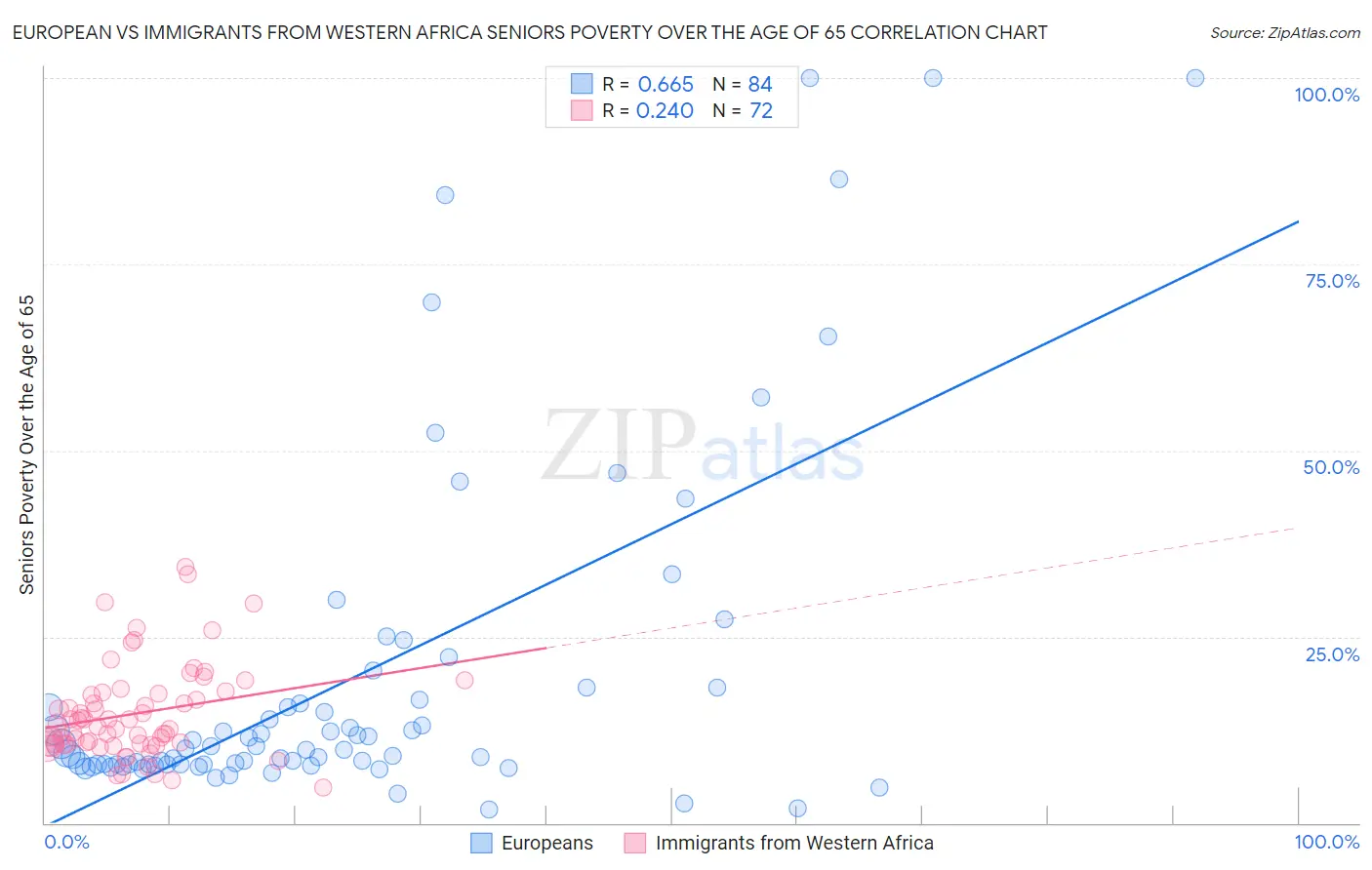 European vs Immigrants from Western Africa Seniors Poverty Over the Age of 65