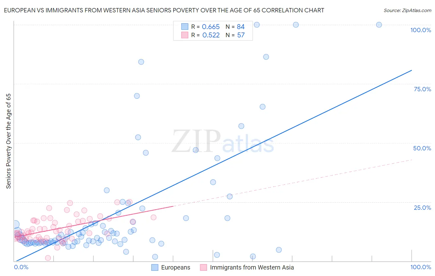 European vs Immigrants from Western Asia Seniors Poverty Over the Age of 65