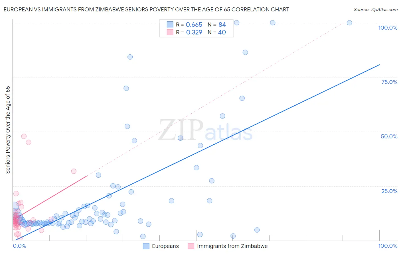 European vs Immigrants from Zimbabwe Seniors Poverty Over the Age of 65