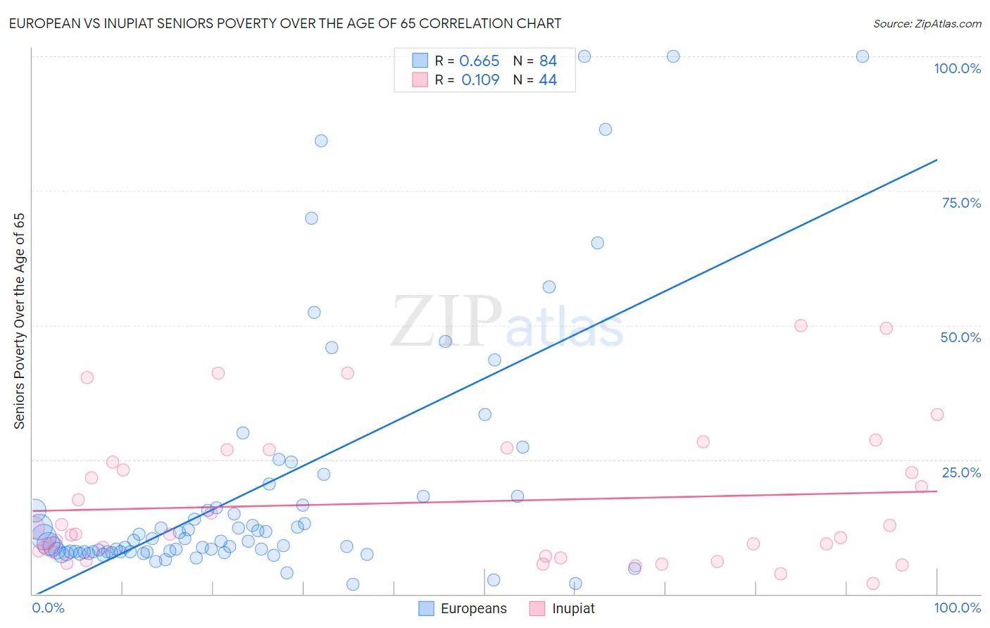 European vs Inupiat Seniors Poverty Over the Age of 65