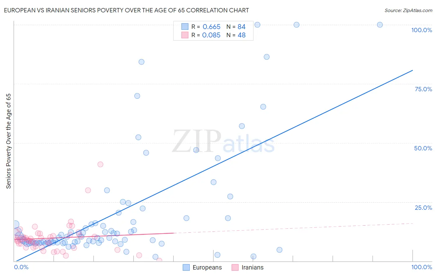 European vs Iranian Seniors Poverty Over the Age of 65