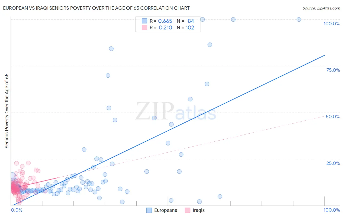 European vs Iraqi Seniors Poverty Over the Age of 65