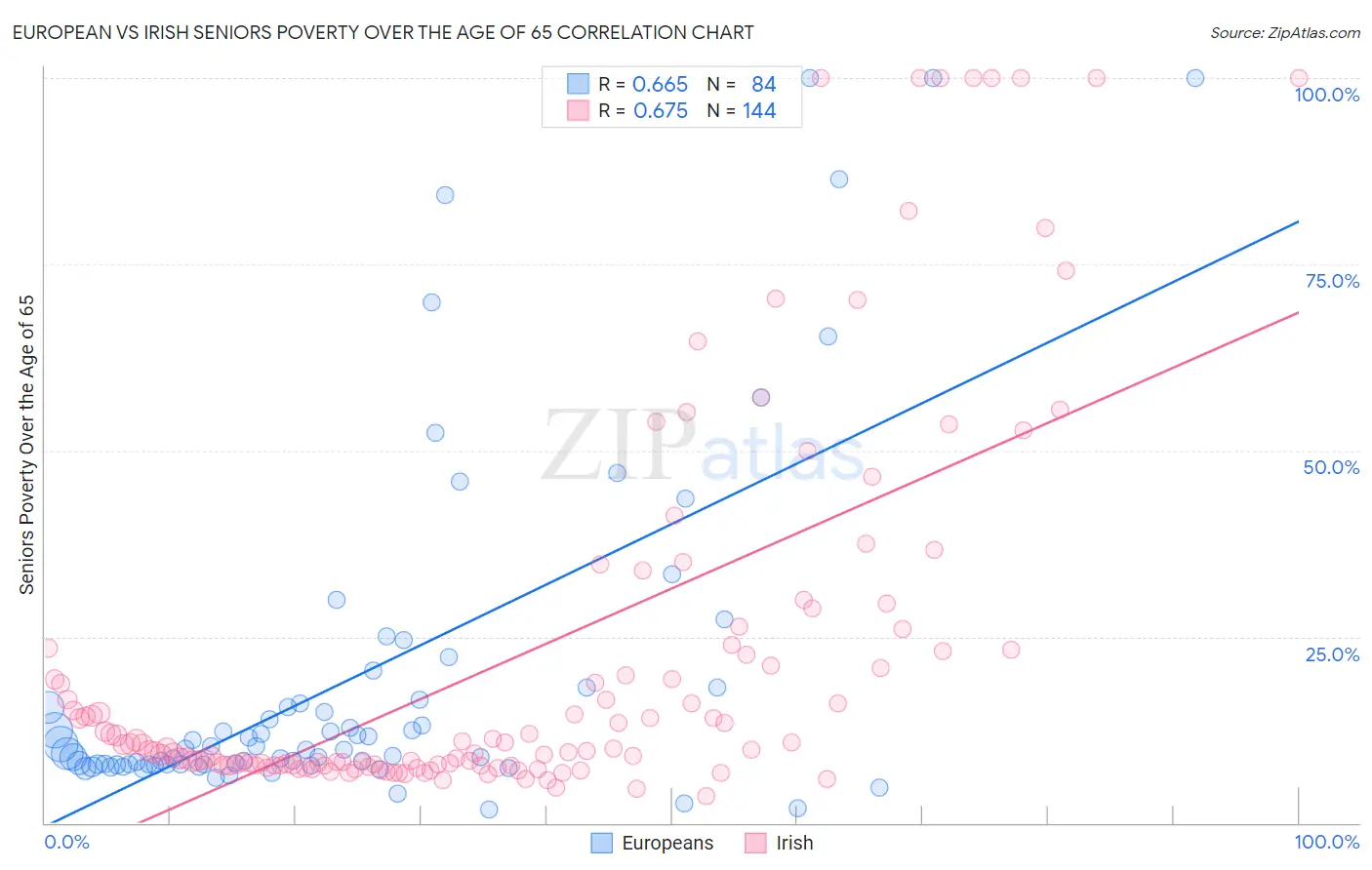 European vs Irish Seniors Poverty Over the Age of 65