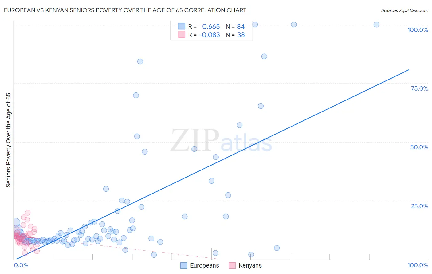 European vs Kenyan Seniors Poverty Over the Age of 65