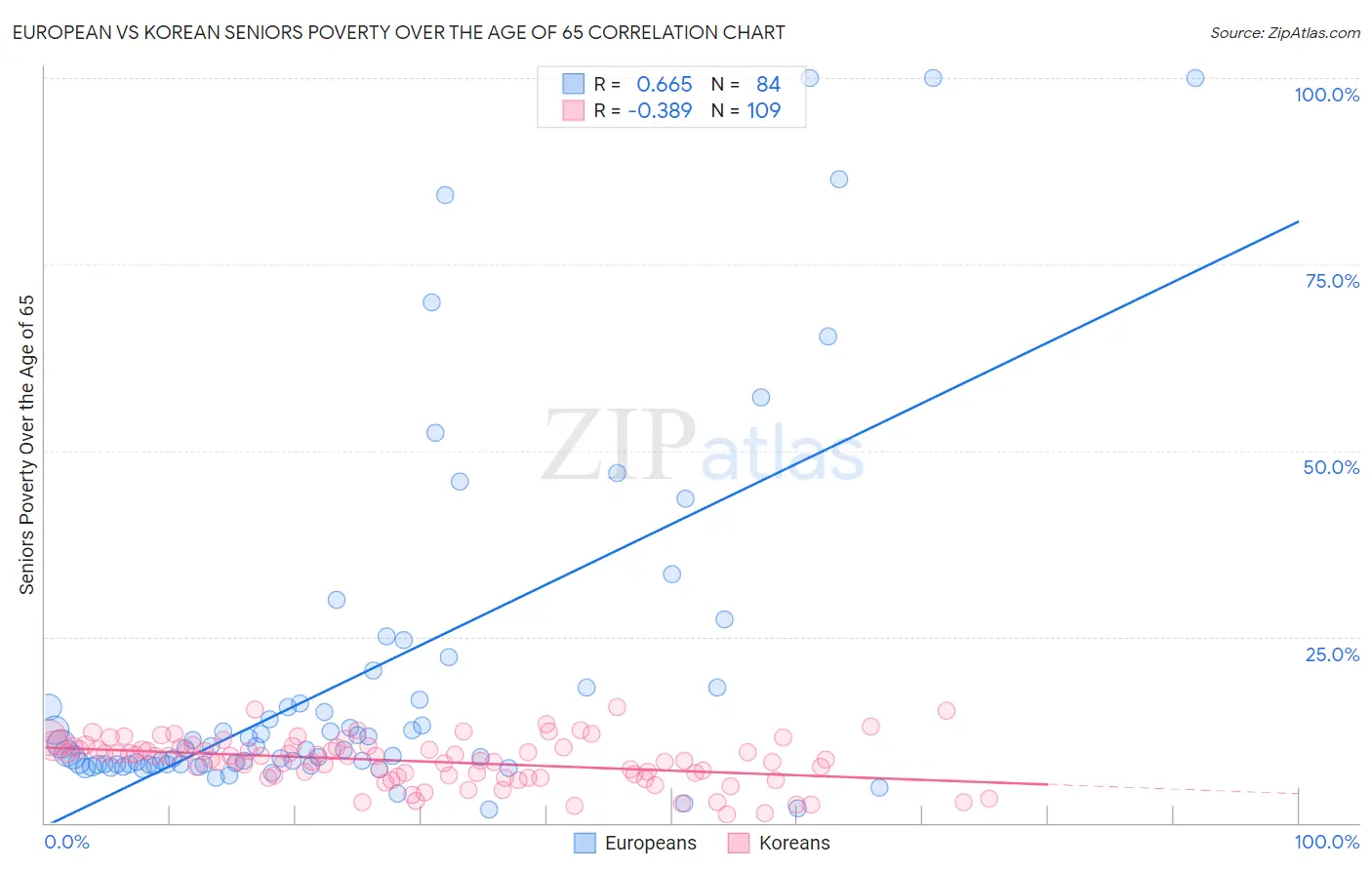 European vs Korean Seniors Poverty Over the Age of 65