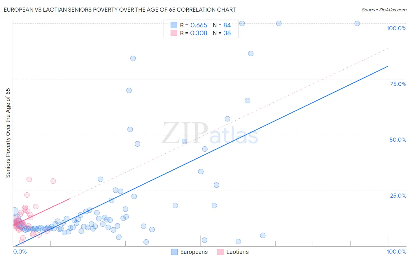 European vs Laotian Seniors Poverty Over the Age of 65