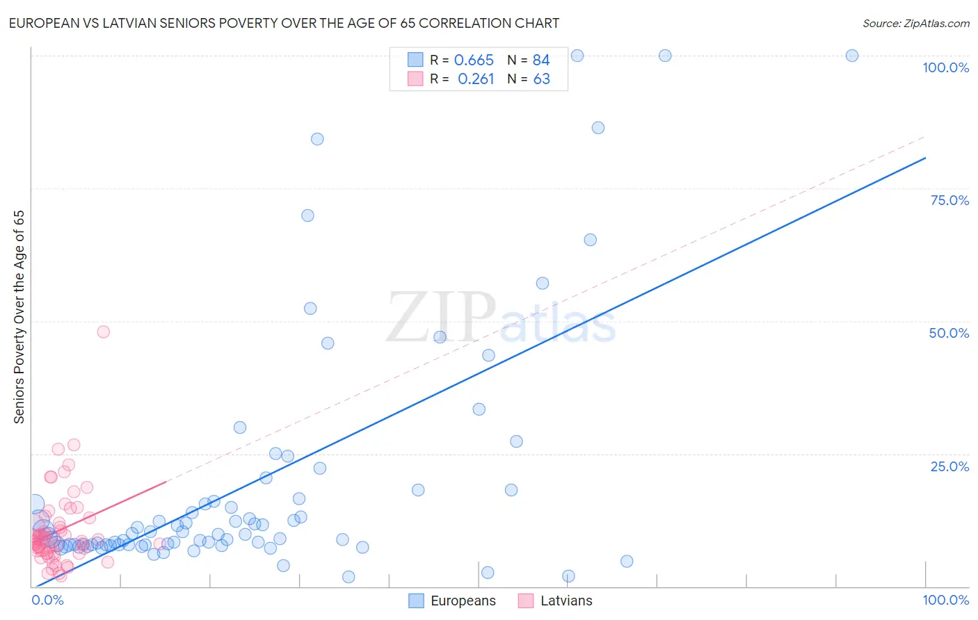 European vs Latvian Seniors Poverty Over the Age of 65