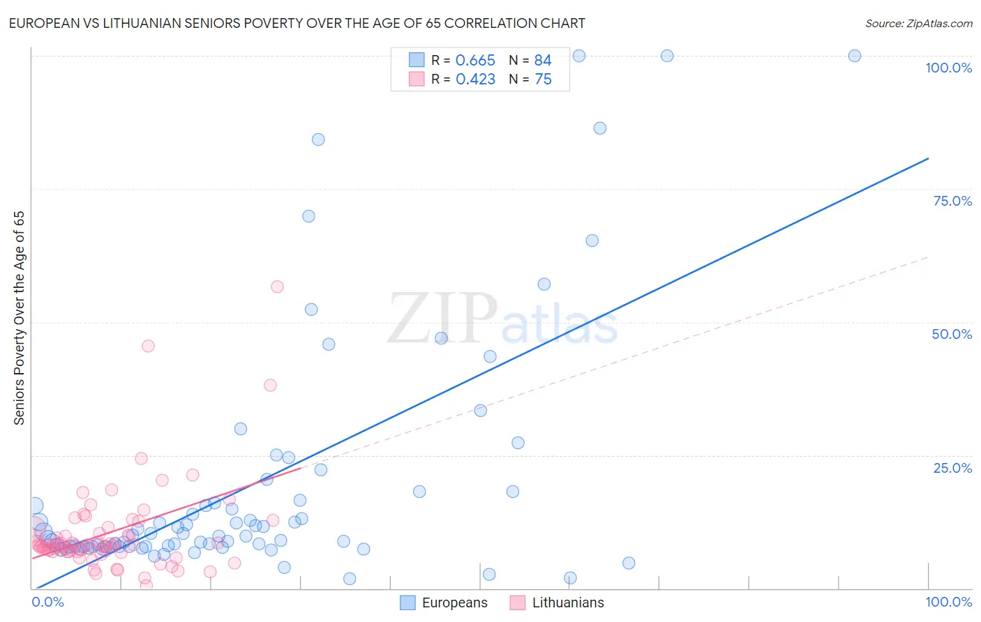 European vs Lithuanian Seniors Poverty Over the Age of 65