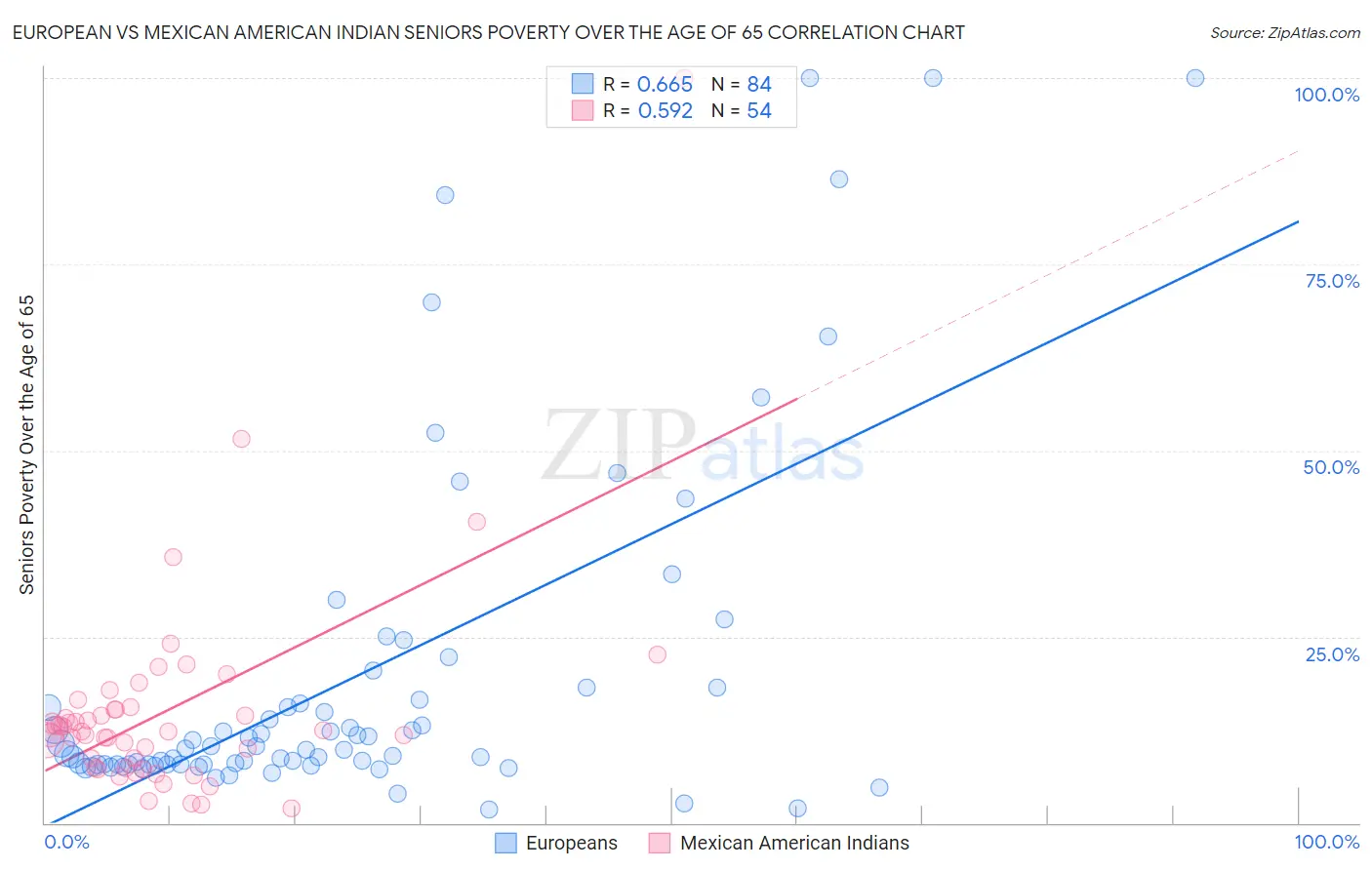 European vs Mexican American Indian Seniors Poverty Over the Age of 65