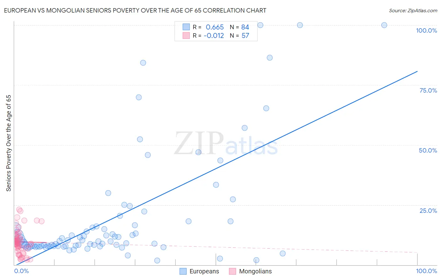European vs Mongolian Seniors Poverty Over the Age of 65