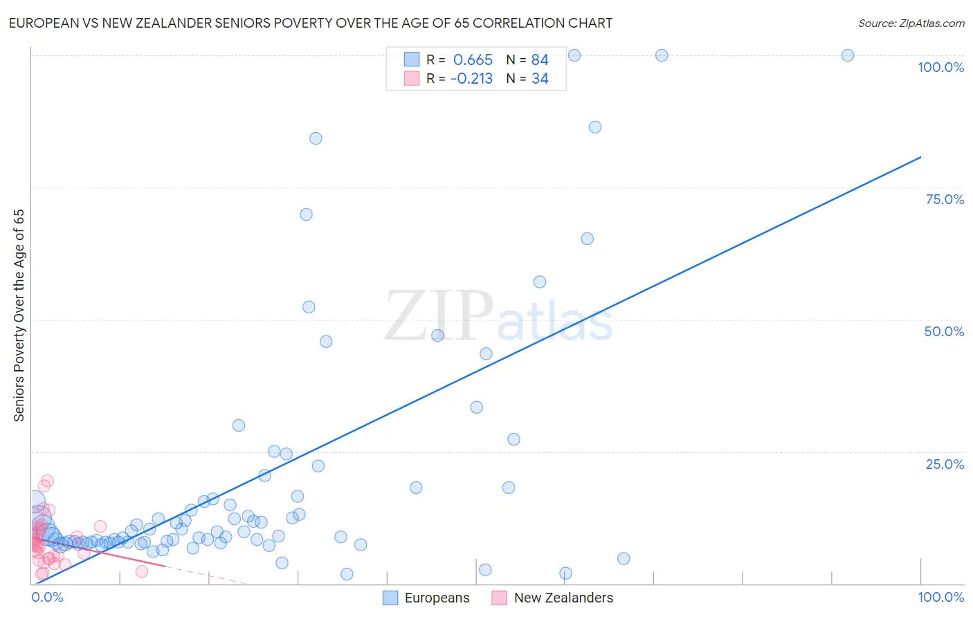 European vs New Zealander Seniors Poverty Over the Age of 65