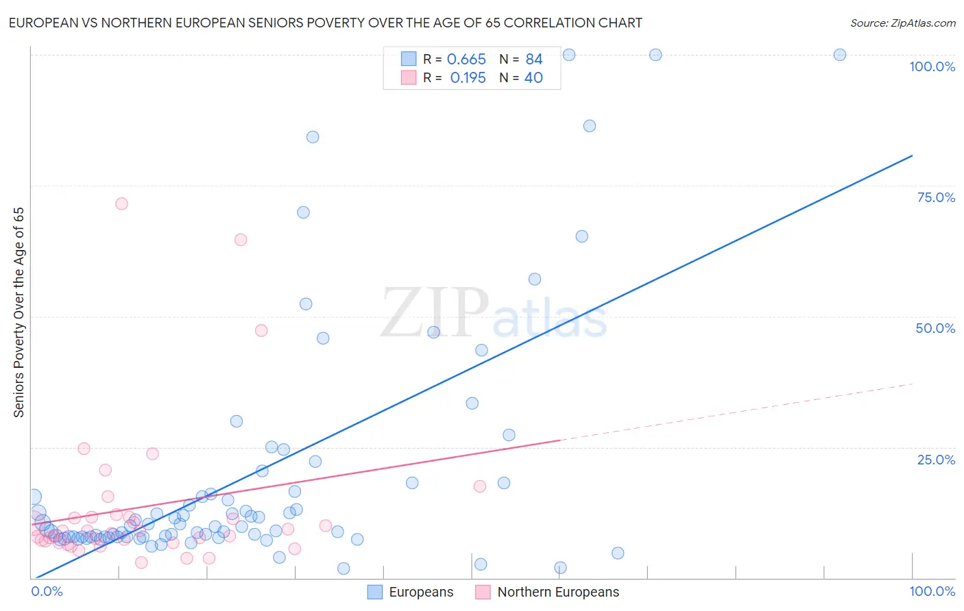 European vs Northern European Seniors Poverty Over the Age of 65
