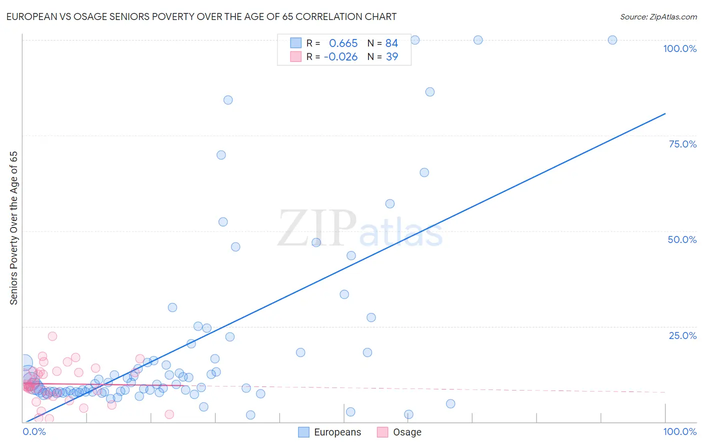 European vs Osage Seniors Poverty Over the Age of 65