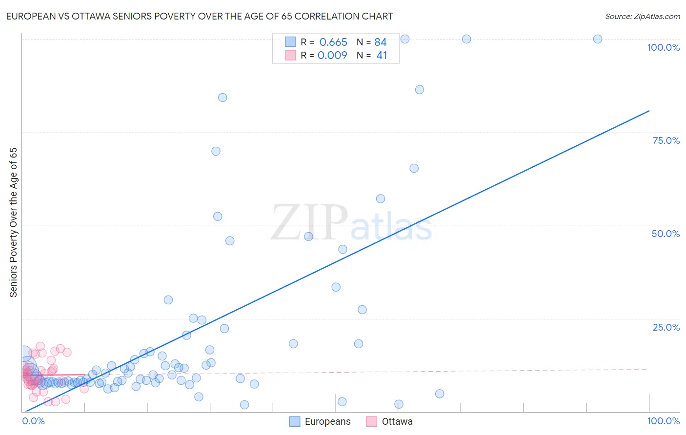 European vs Ottawa Seniors Poverty Over the Age of 65