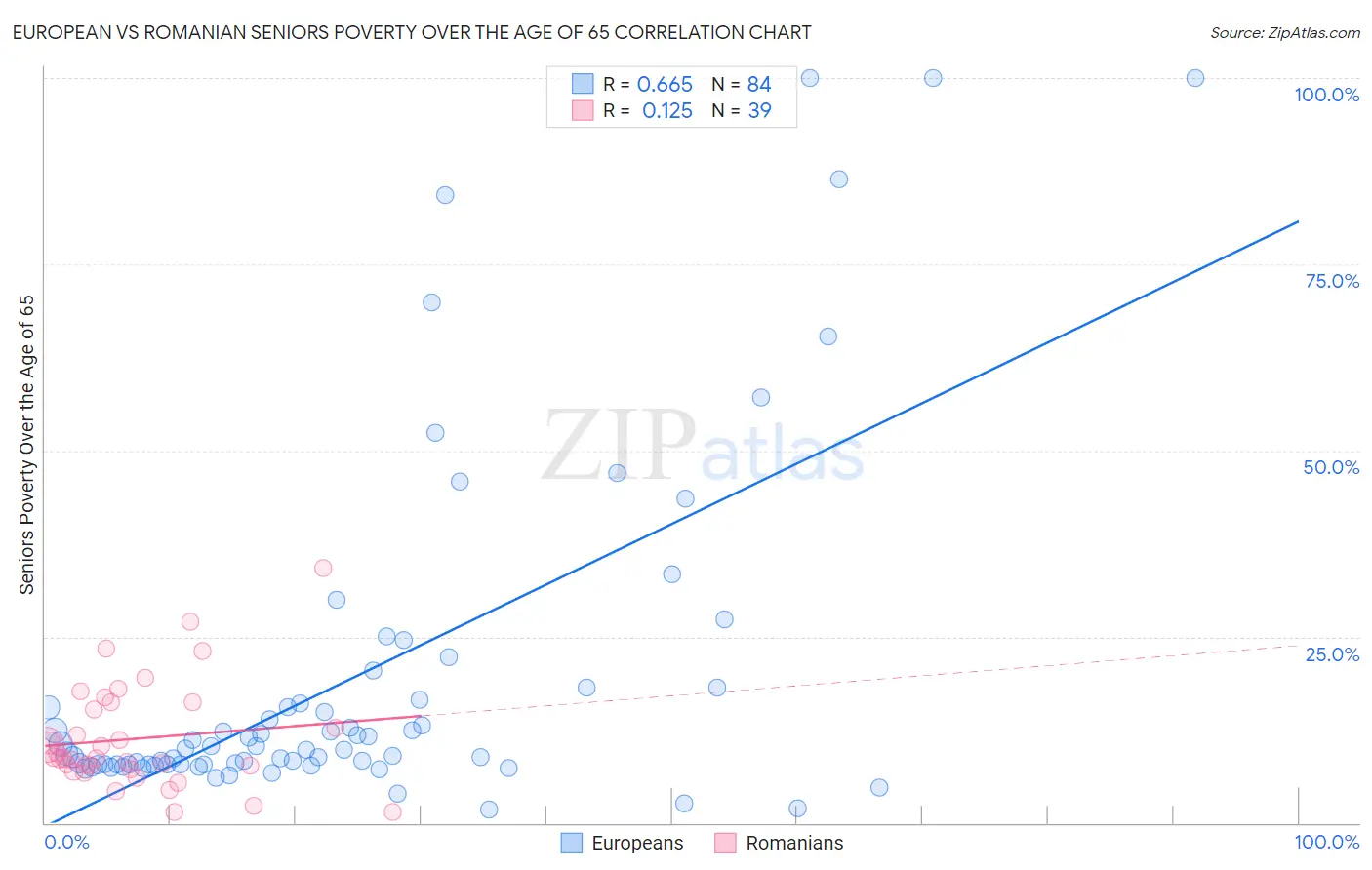 European vs Romanian Seniors Poverty Over the Age of 65