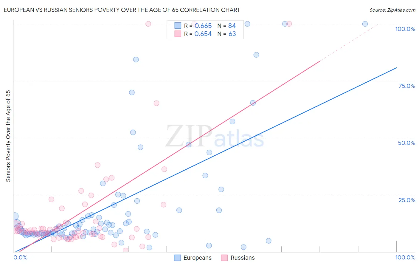 European vs Russian Seniors Poverty Over the Age of 65