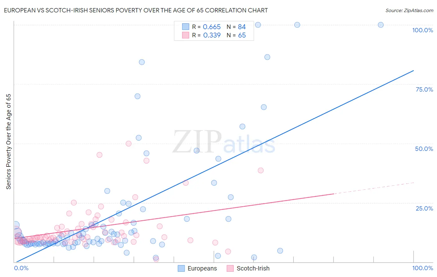 European vs Scotch-Irish Seniors Poverty Over the Age of 65