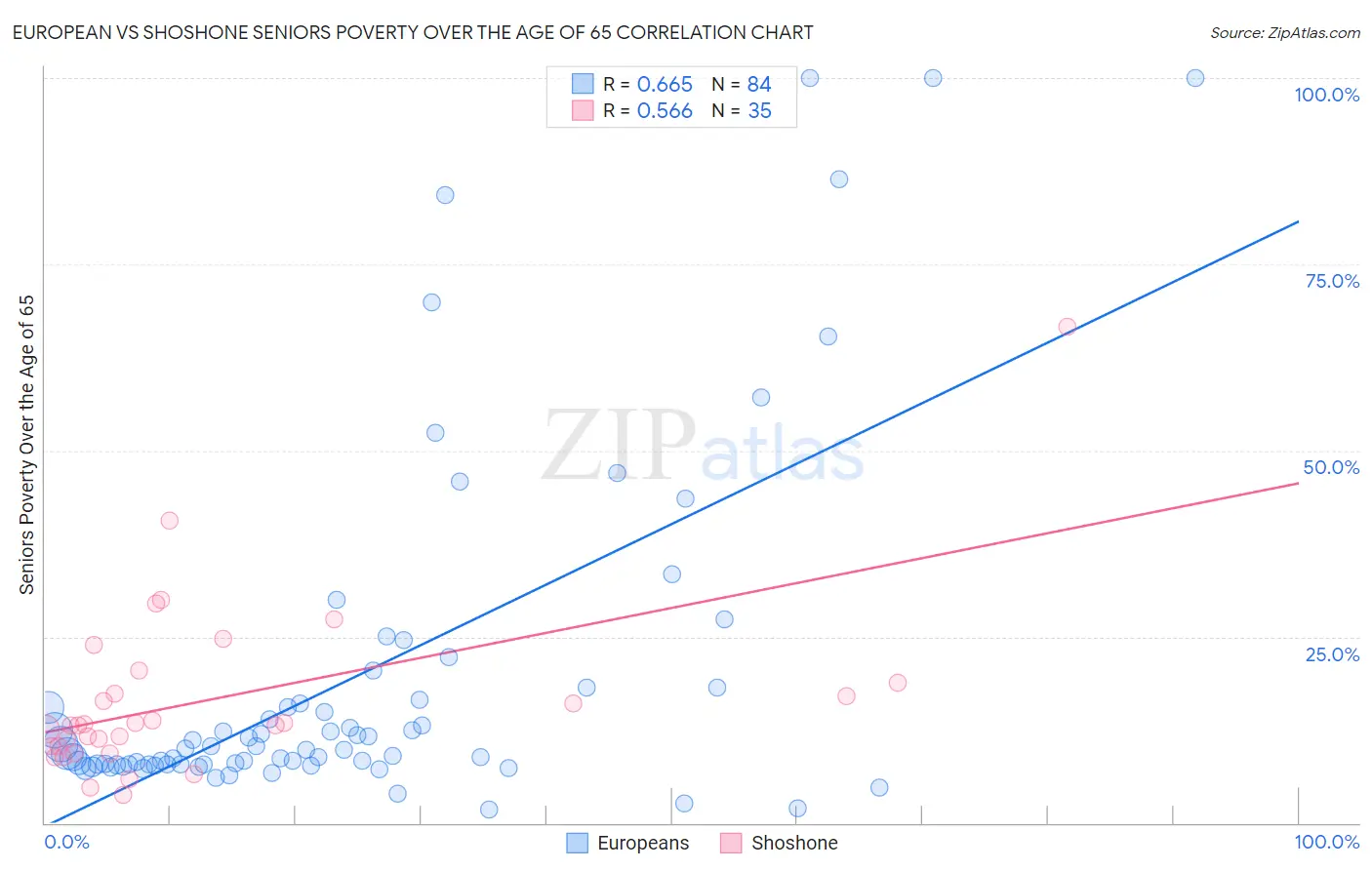 European vs Shoshone Seniors Poverty Over the Age of 65