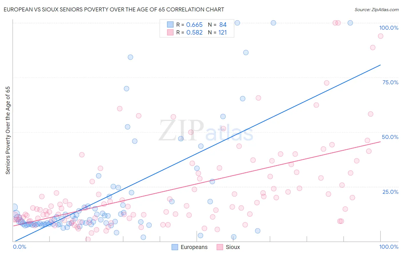 European vs Sioux Seniors Poverty Over the Age of 65